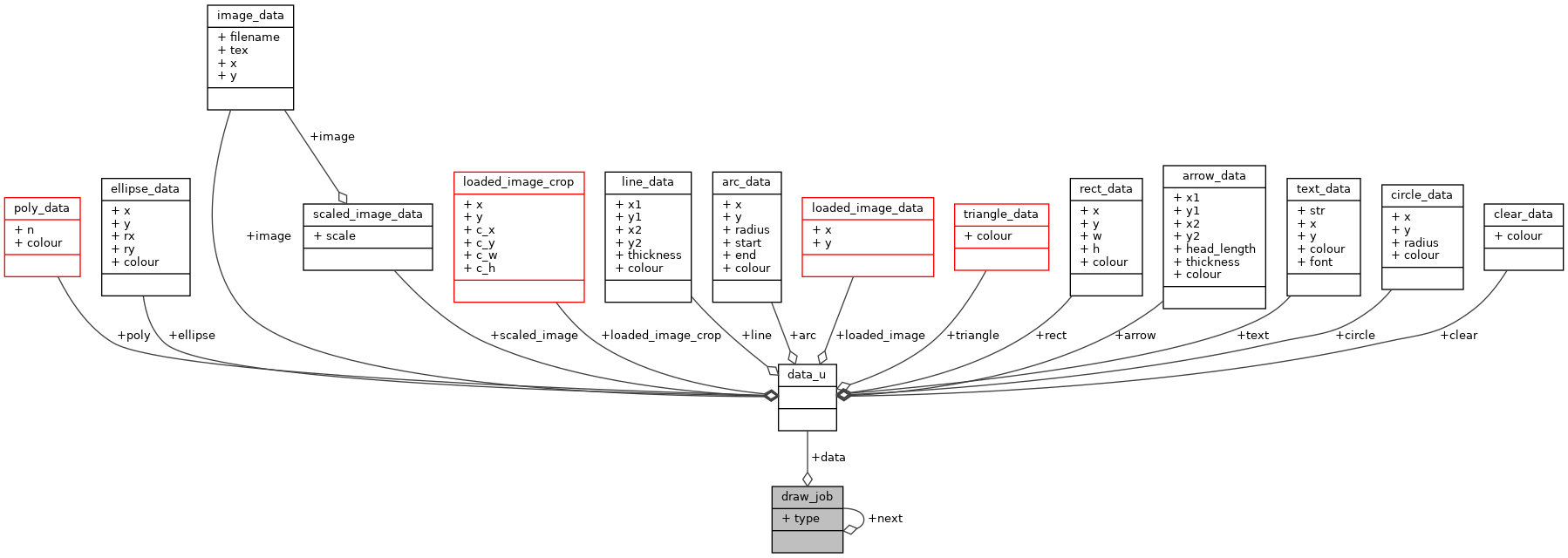 Collaboration graph